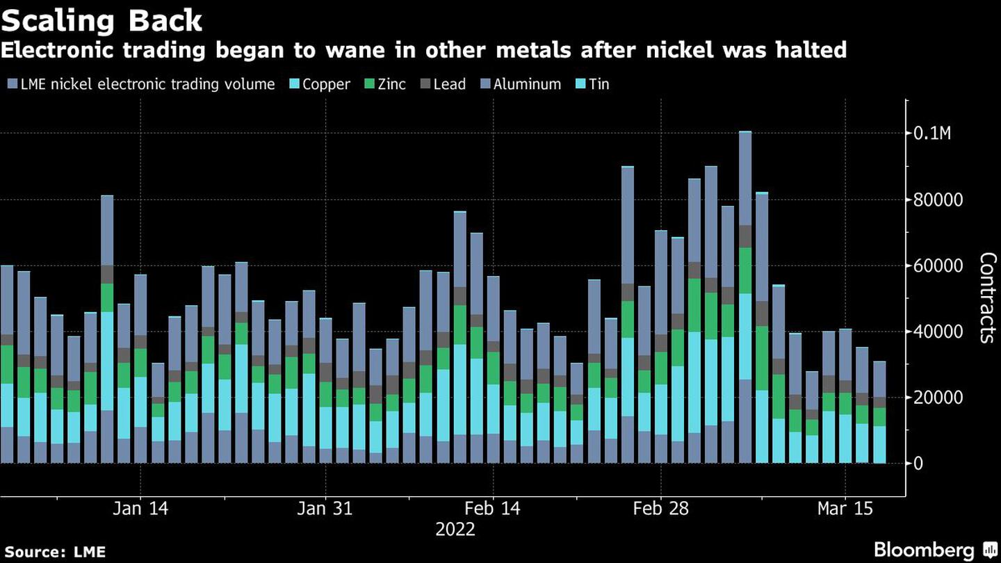 Electronic trading began to wane in other metals after nickel was halteddfd
