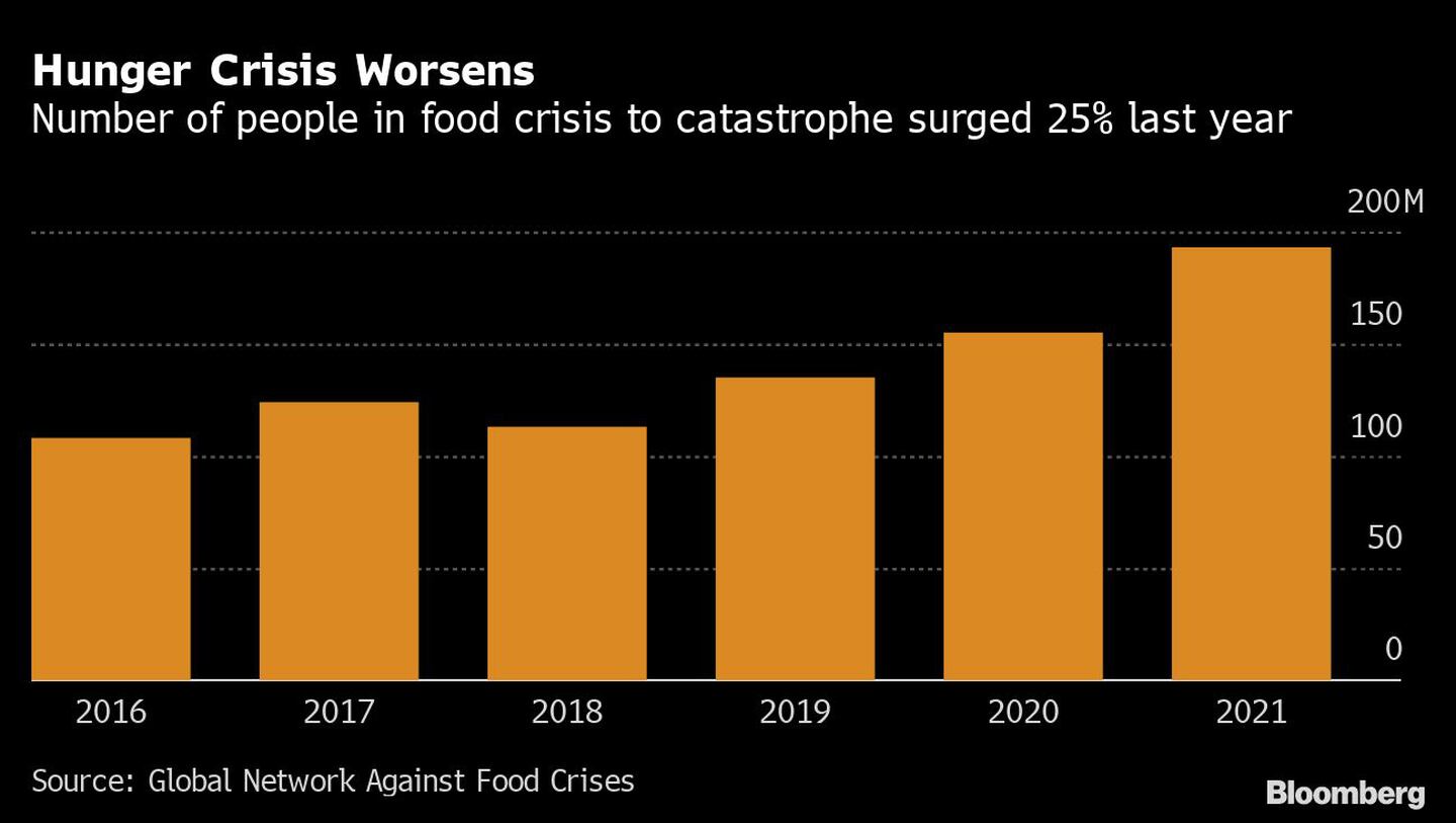 El número de personas en crisis alimentaria hasta la catástrofe aumentó un 25% el año pasadodfd