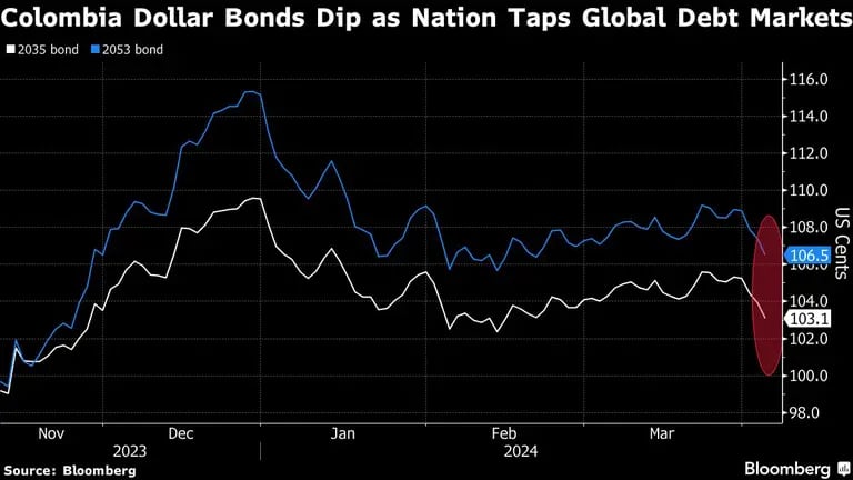 Los bonos colombianos en dólares caen mientras el país recurre a los mercados mundiales de deudadfd