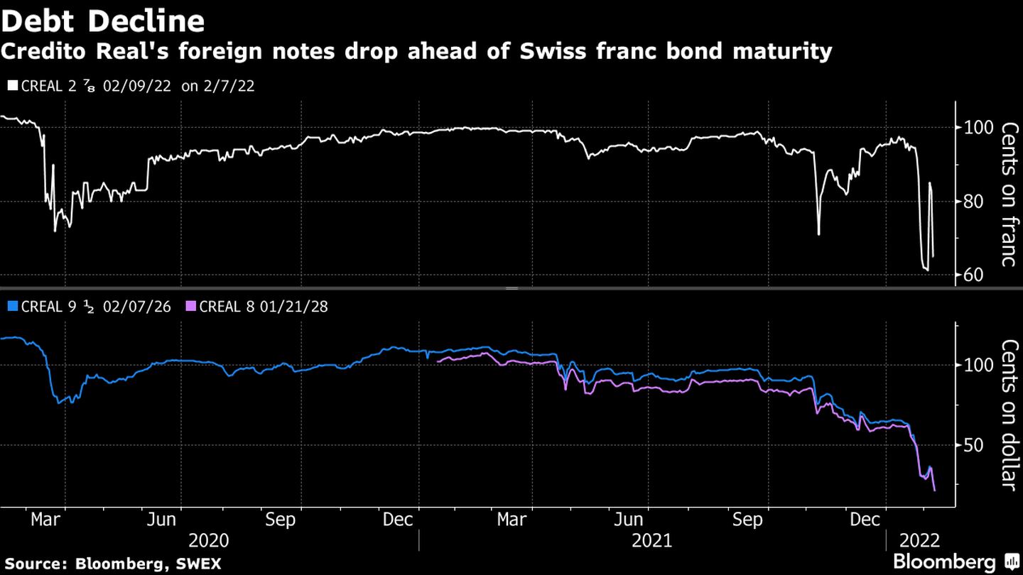 Los bonos de Crédito Real se desplomaron ante la incertidumbre generada por el pago del bono suizo. dfd