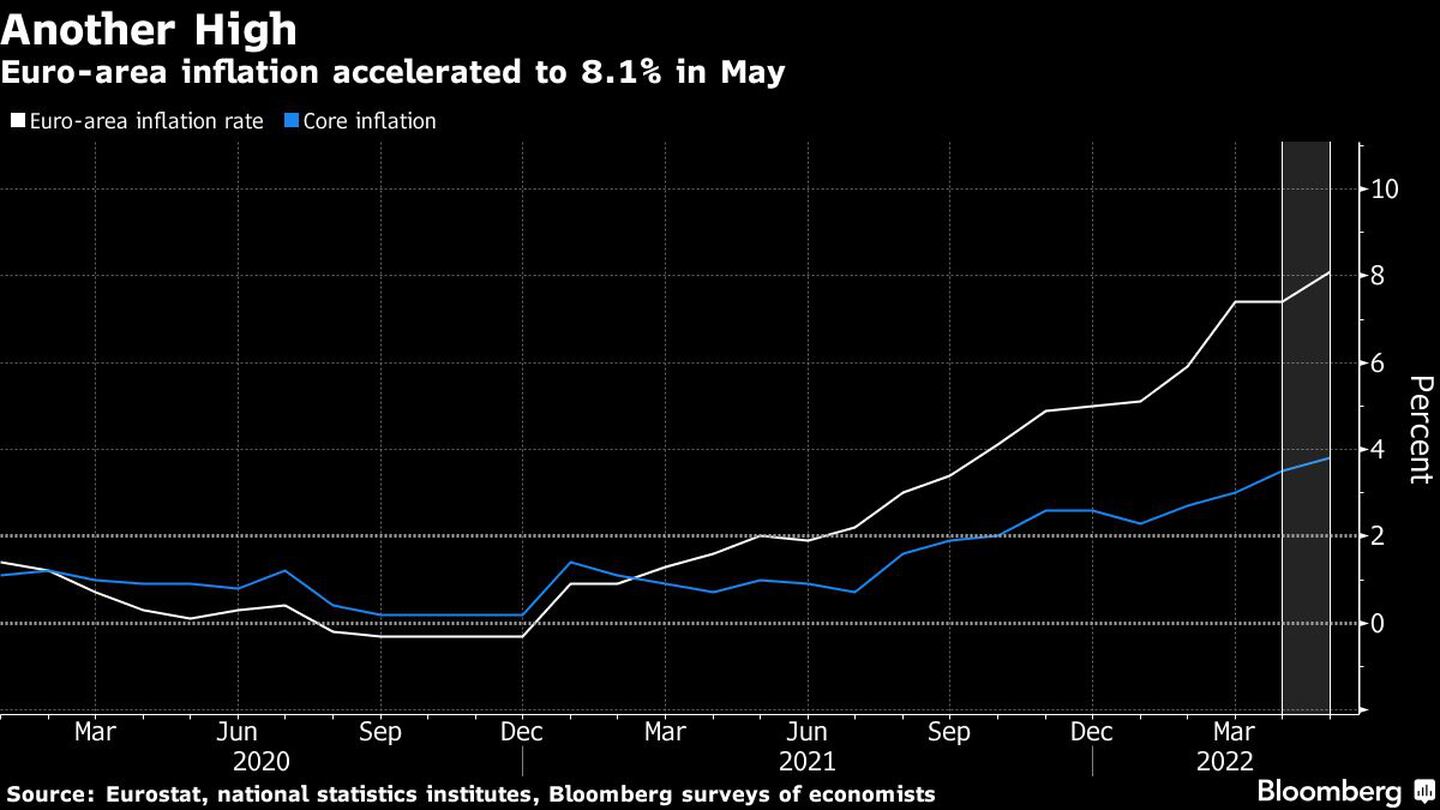 La inflación de la zona euro se aceleró al 8,1% en mayodfd