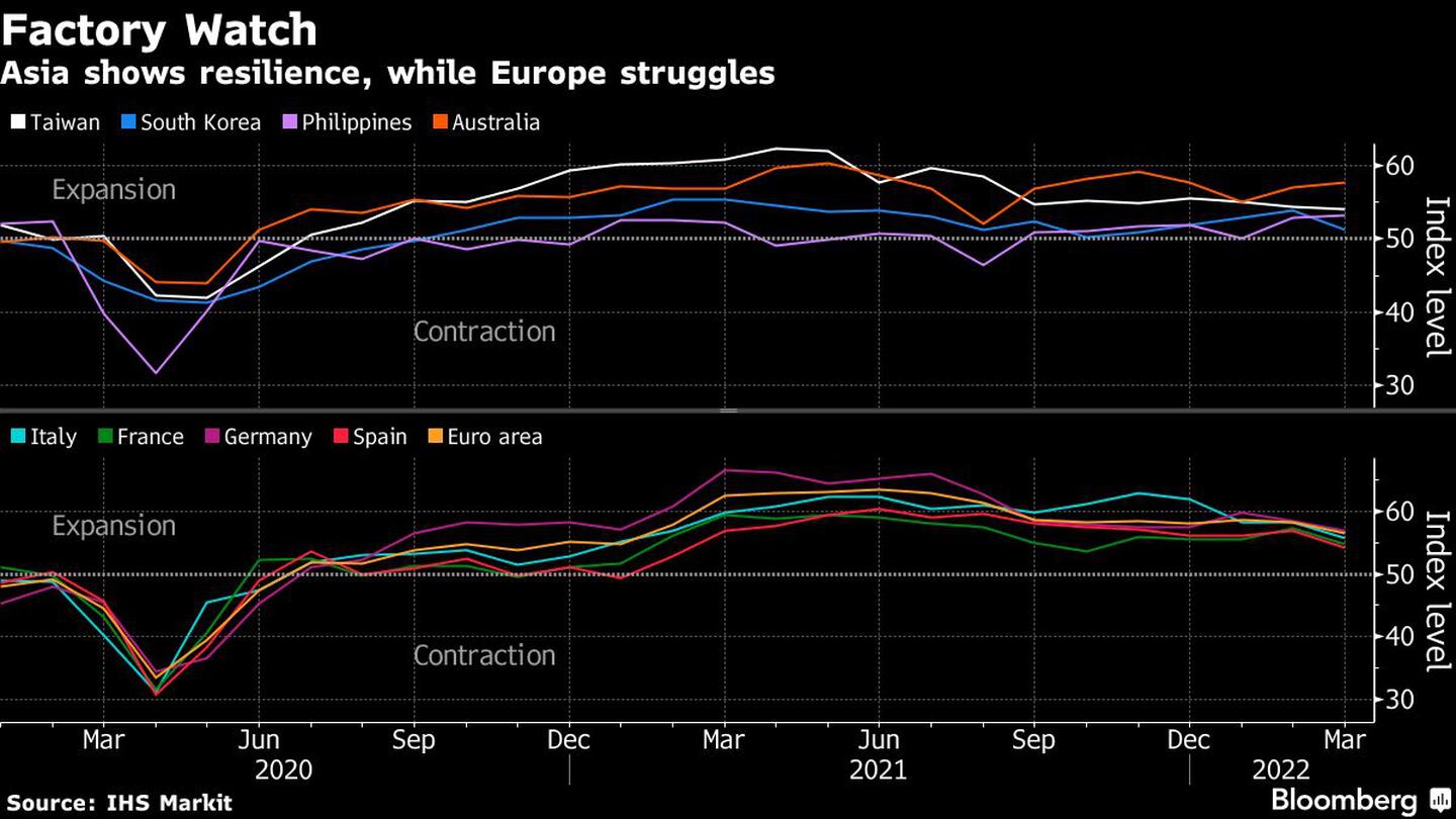 Ásia mostra resiliência, enquanto a Europa batalhadfd