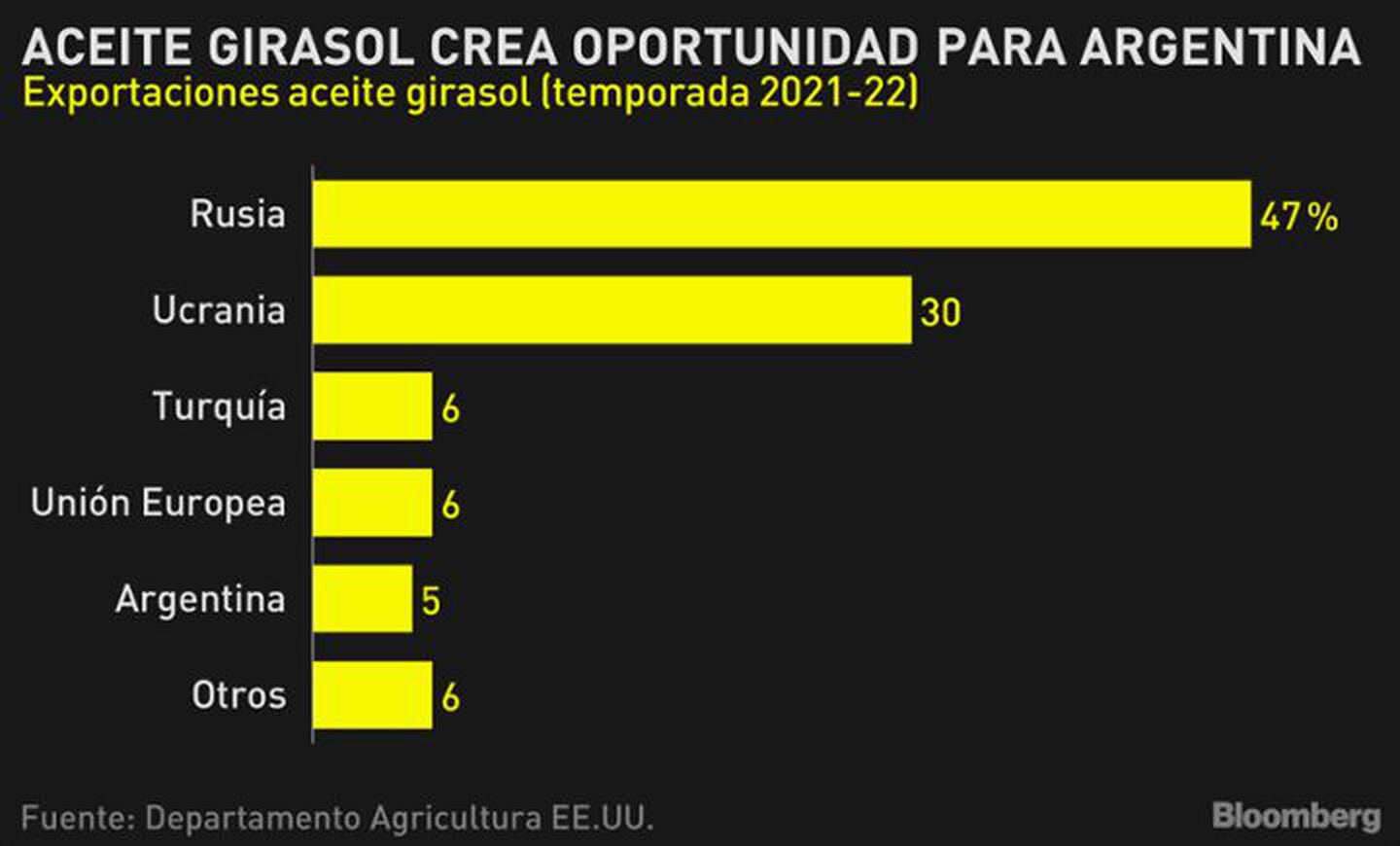 Aceite de Girasol oportunidad para Argentina, Bloombergdfd