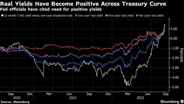 Los rendimientos reales se han vuelto positivos a lo largo de la curva de bonos del Tesorodfd
