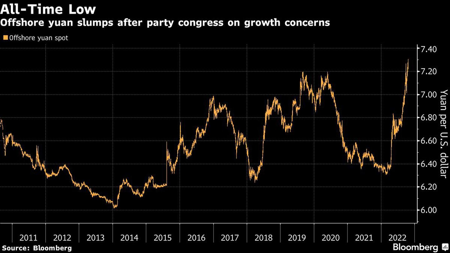 El yuan offshore se desploma tras el Congreso del Partido Comunista con preocupaciones sobre el crecimientodfd