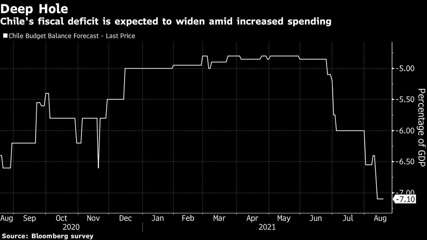 Se espera que el déficit fiscal de Chile se amplíe en medio de un mayor gastodfd