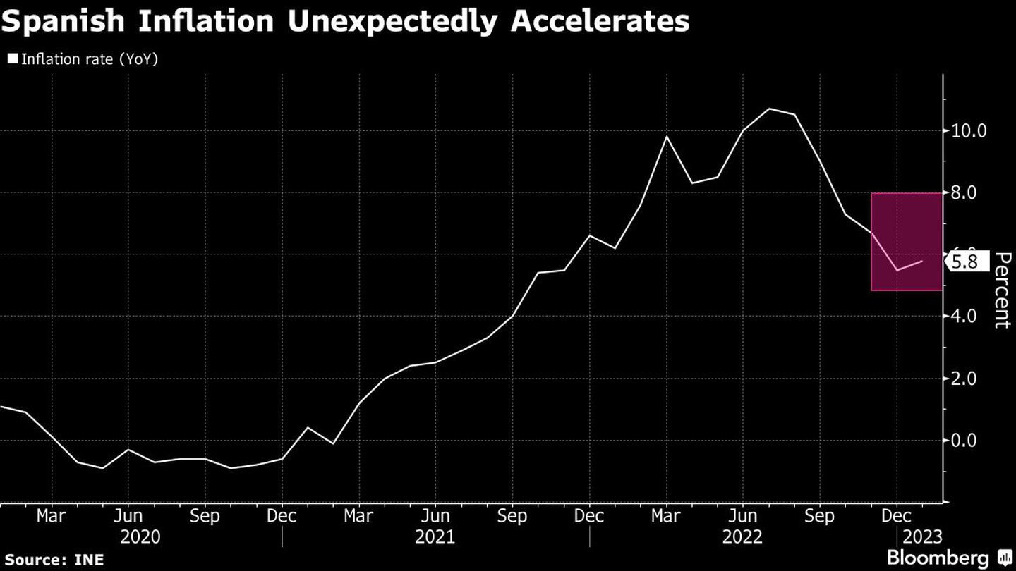 La inflación se acelera de manera inesperada en Españadfd
