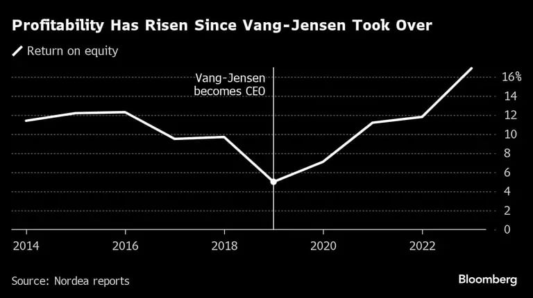 Profitability Has Risen Since Vang-Jensen Took Over |dfd