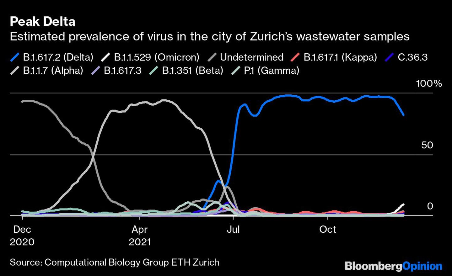 Prevalencia estimada del virus en muestras de agua de alcantarilla de la ciudad de Zurich