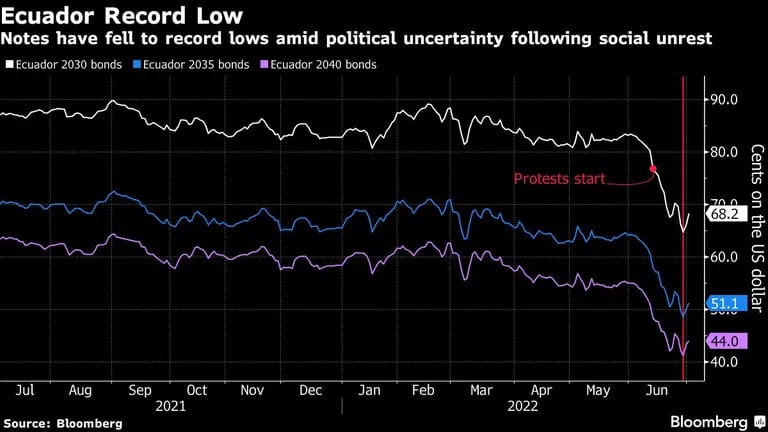 Los bonos han caído a mínimos históricos en medio de la incertidumbre política tras los disturbios sociales.dfd