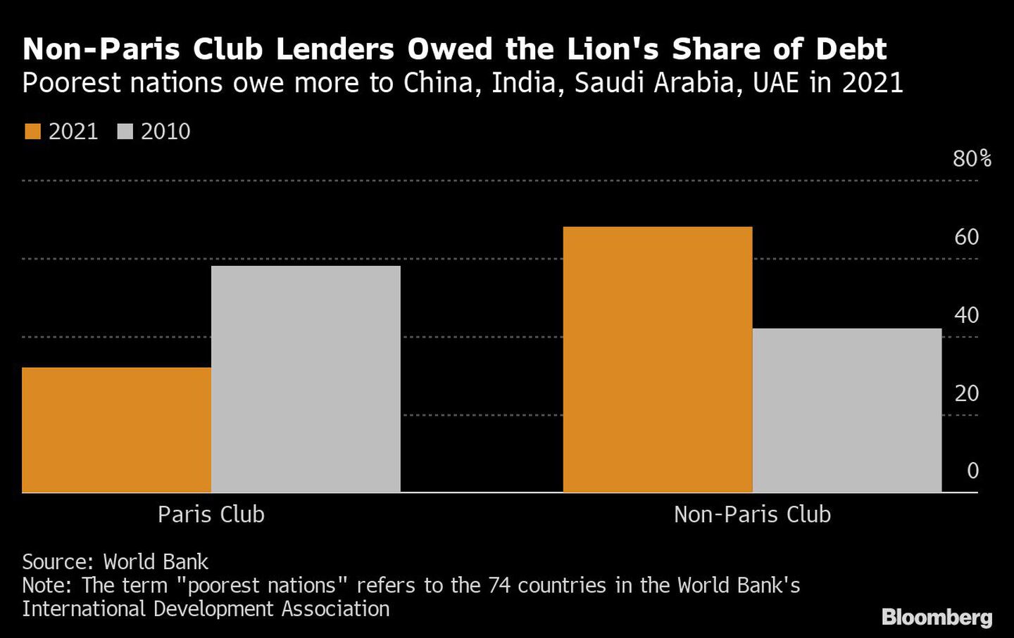 Non-Paris Club Lenders Owed the Lion's Share of Debt | Poorest nations owe more to China, India, Saudi Arabia, UAE in 2021dfd