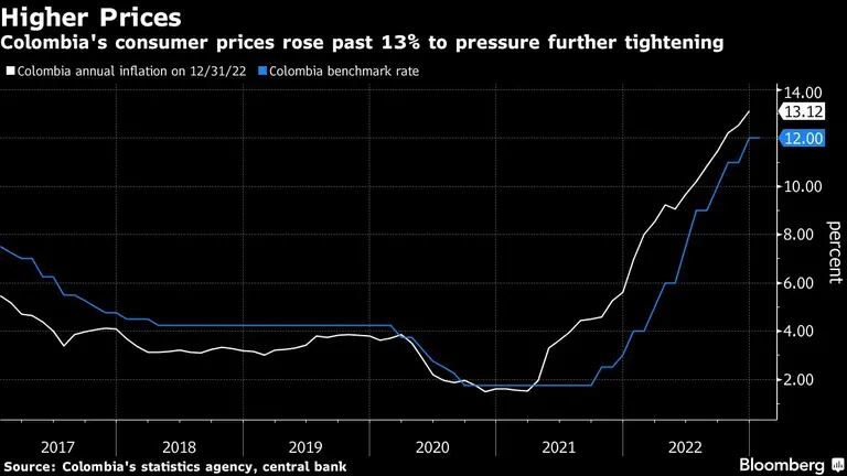 Precios más altos | Los precios al consumo de Colombia superan el 13% y presionan a un mayor endurecimiento de las tasas de interés. Fuente: Bloombergdfd