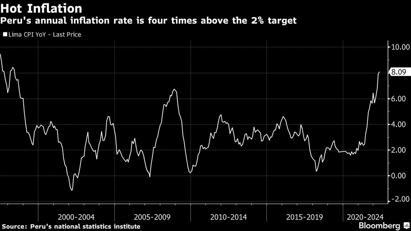 Peru's annual inflation rate is four times above the 2% targetdfd