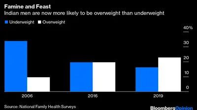 Indianos estão mais na faixa do sobrepeso que da desnutrição