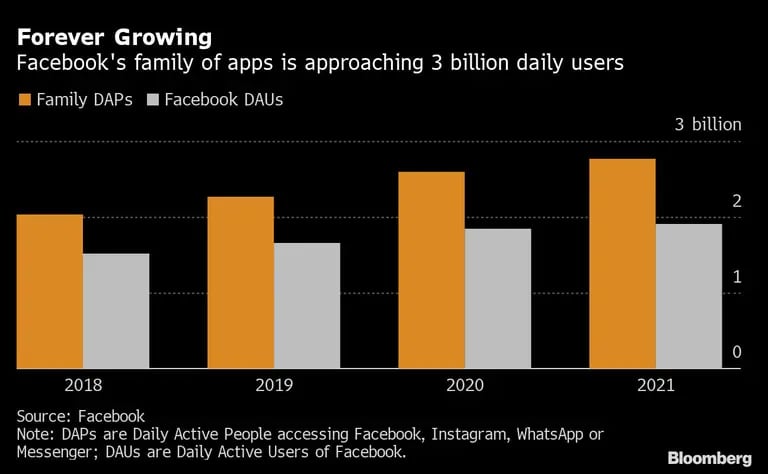 La familia de aplicaciones de Facebook se aproxima a los 3.000 millones de usuarios diarios.dfd