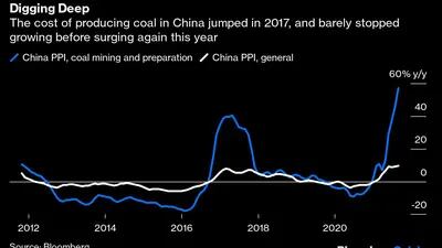 El costo de producir carbón en China se disparó en 2017 y apenas dejó de crecer antes de volver a dispararse este año.