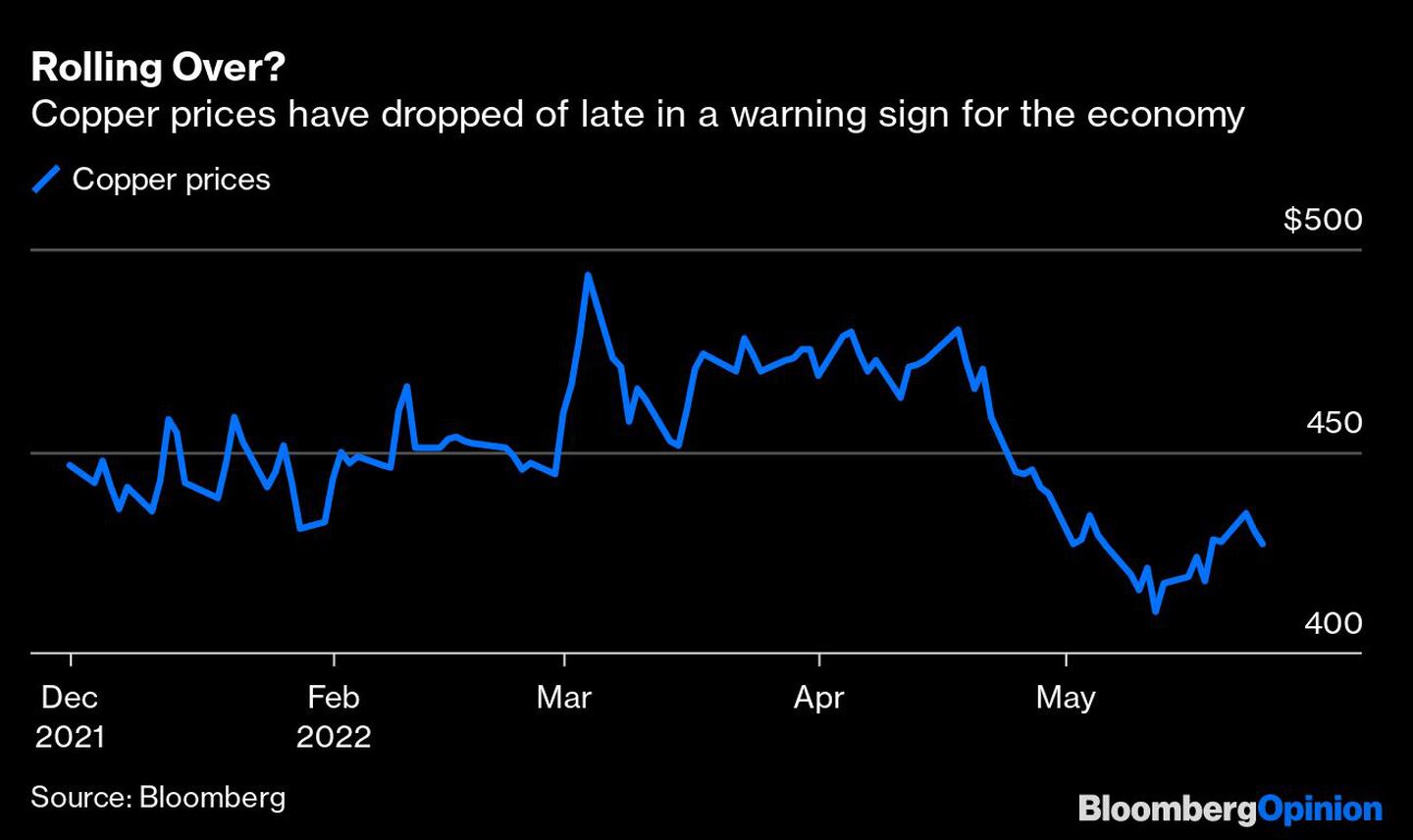 Los precios del cobre han caído ultimamente en una advertencia a la economíadfd