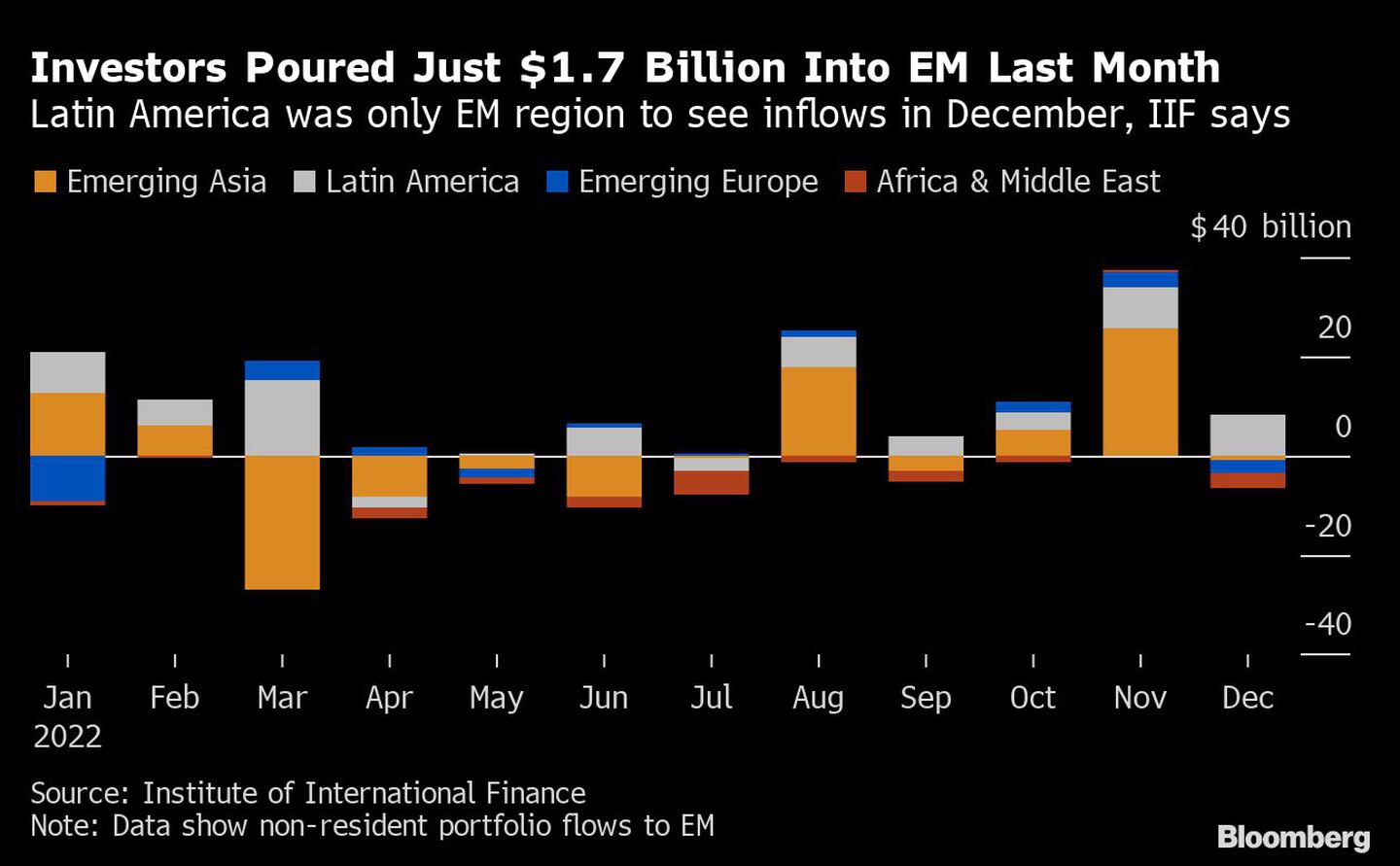Los inversores ingresaron solo US$1.700 millones a los mercados emergentes en diciembredfd