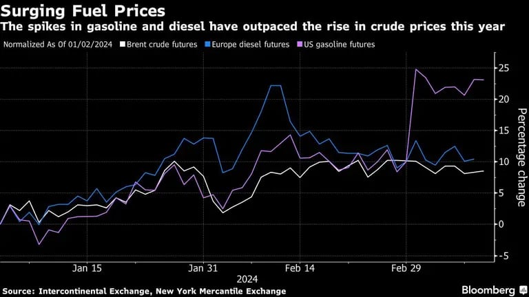 Los repuntes de la gasolina y el gasóleo han superado este año la subida de los precios del crudodfd