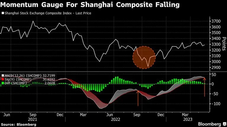 Cae el indicador de impulso del Shanghai Compositedfd