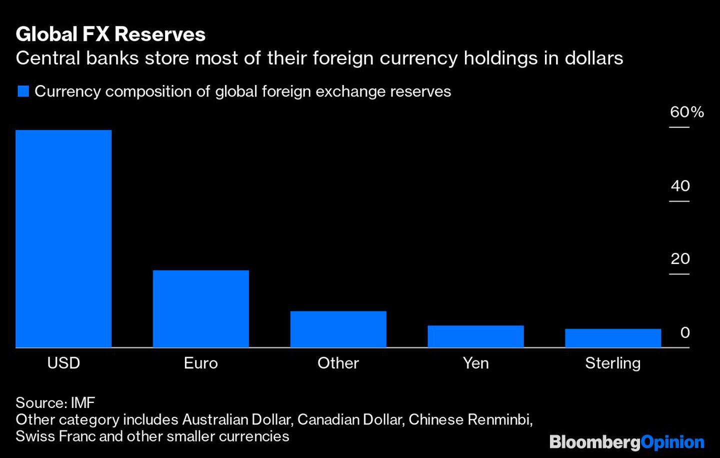 Reservas globales en moneda extranjeradfd
