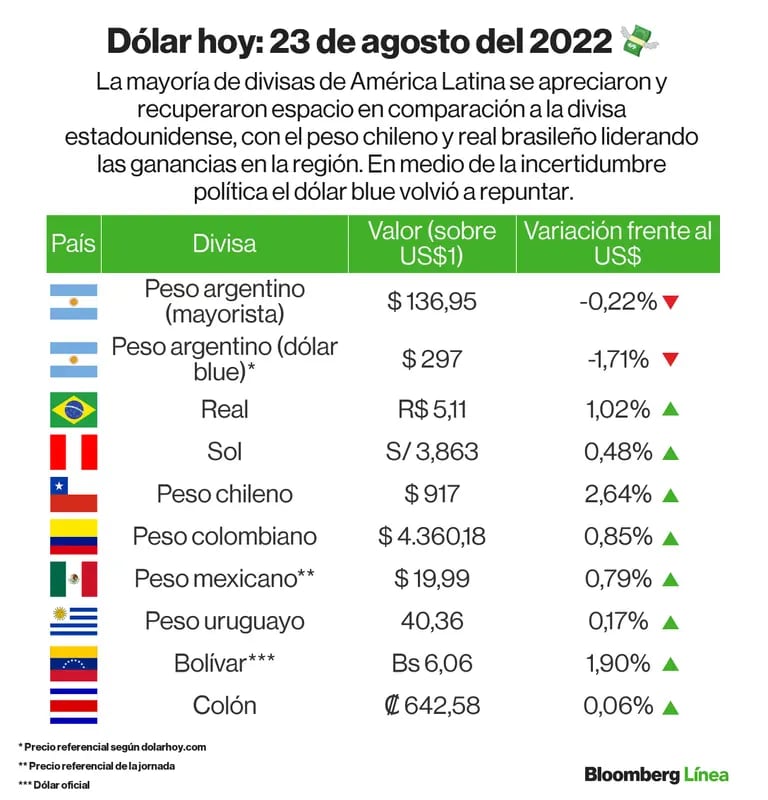 Dólar hoy martes 23 de agosto del 2022 en América Latina.dfd