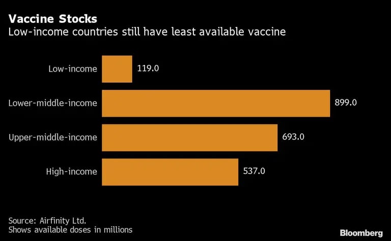 Los países de renta baja son los que menos vacunas tienen disponiblesdfd