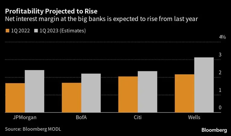 Se espera que los márgenes de intereses netos de los grandes bancos hayan crecido en comparación con el año pasadodfd