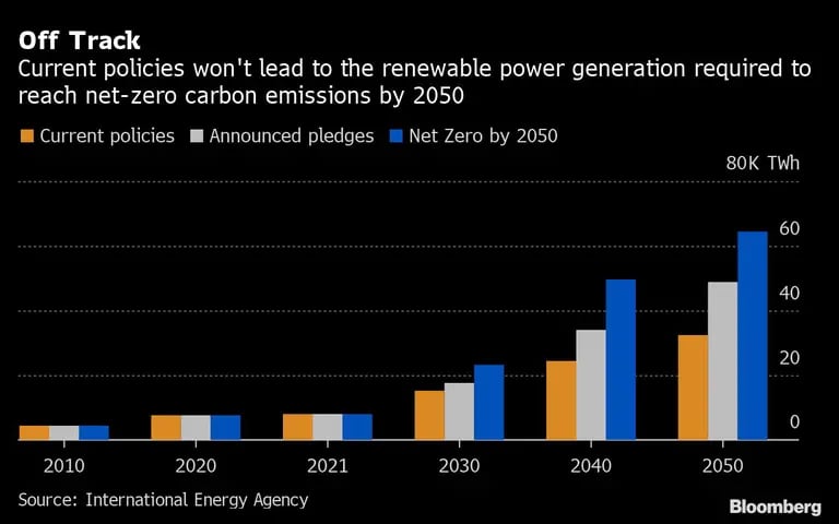  Las políticas actuales no conducirán a la generación de energía renovable necesaria para alcanzar las emisiones netas de carbono cero en 2050dfd