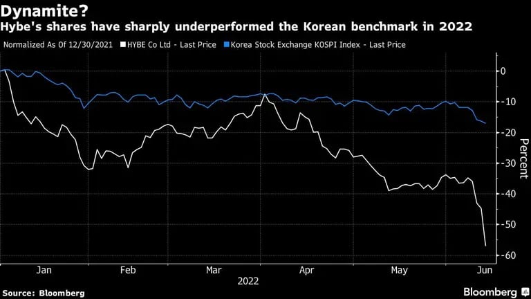 ¿Dinamita? 
Las acciones de Hybe han tenido un rendimiento muy inferior al del índice de referencia coreano en 2022
Normalizado al 30/12/2021
Blanco:HYBE CO LTD.-Último precio
Azul: Índice KOSPI de la Bolsa de Corea - Último preciodfd