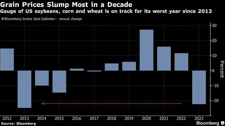 Grain Prices Slump Most in a Decade | Gauge of US soybeans, corn and wheat is on track for its worst year since 2013dfd