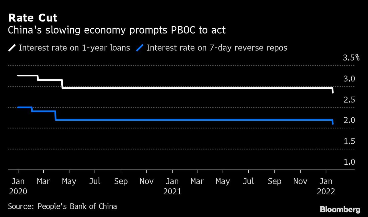 Una economía más lenta impulsa al PBOC a actuardfd