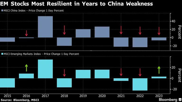 EM Stocks Most Resilient in Years to China Weaknessdfd