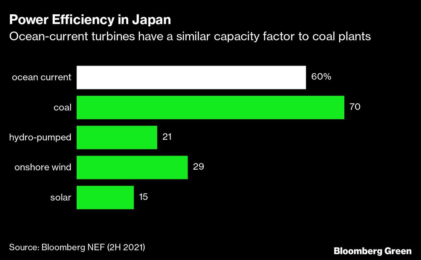 Eficiencia energética en Japón
Las turbinas de corriente marina tienen un factor de capacidad similar al de las centrales de carbón
De arriba a abajo: 
Corriente marina, carbón, hidrobomba, eólica terrestre, solardfd