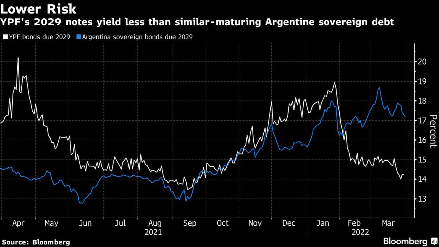 YPF's 2029 notes yield less than similar-maturing Argentine sovereign debtdfd