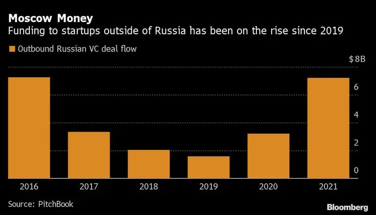 Dinero de Moscú
La financiación a las startups fuera de Rusia ha aumentado desde 2019
Orange: flujo de acuerdos de capital riesgo ruso hacia el exteriordfd