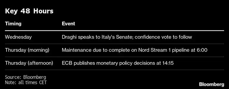 Miércoles: Draghi habla ante el Senado Italiano; le seguirá una votación de confianza. 
Jueves por la mañana: Se espera que se termine el trabajo de mantenimiento en el gasoducto Nord Stream 1
Jueves por la tarde: el BCE publica su decisión de política monetaria a las 14:15 CETdfd