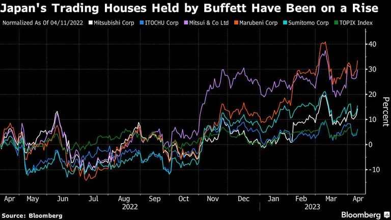 Valorização das ações das 5 tradings japonesas investidas de Buffett vai de 15% a mais de 30% em 12 mesesdfd