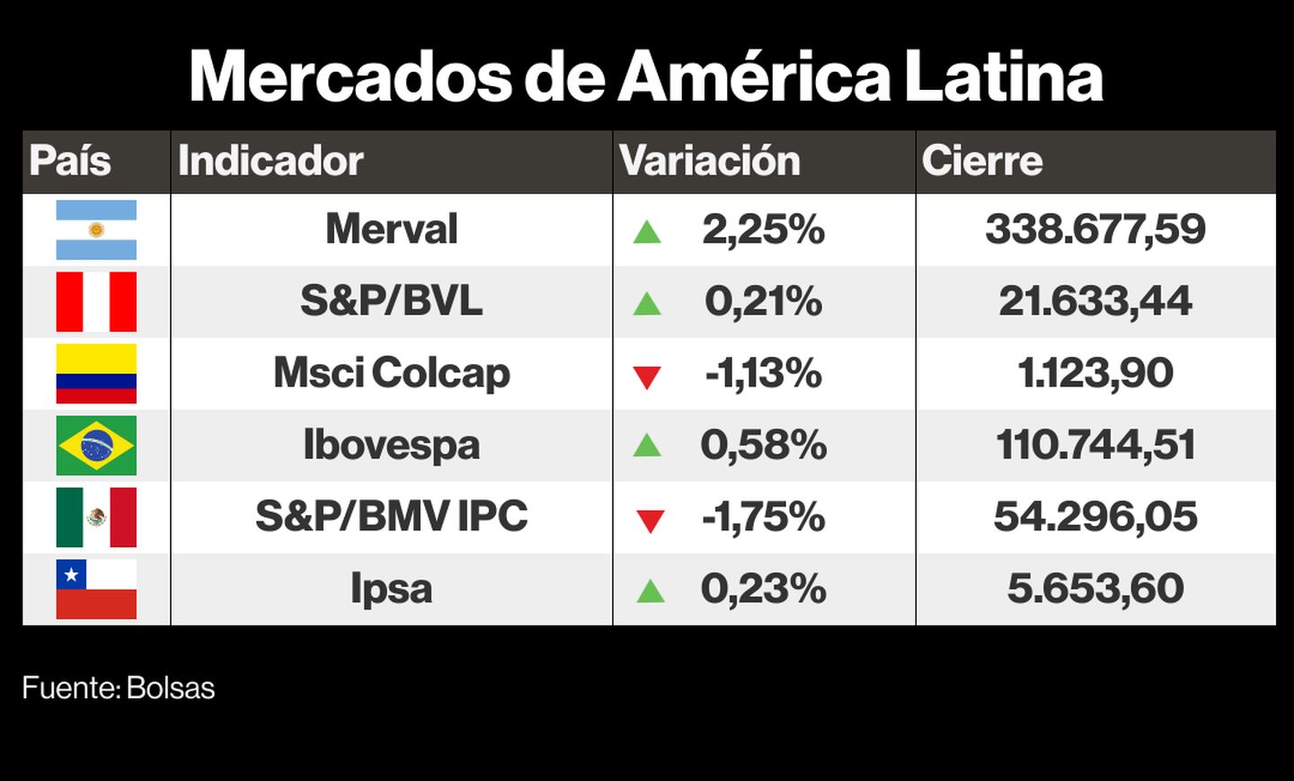 Mercados de América Latina.dfd