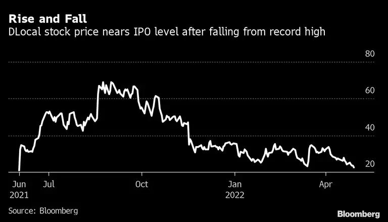 Las acciones de DLocal cotizan muy cerca de su precio de salida a bolsa después de haber alcanzado un récord en septiembre. dfd