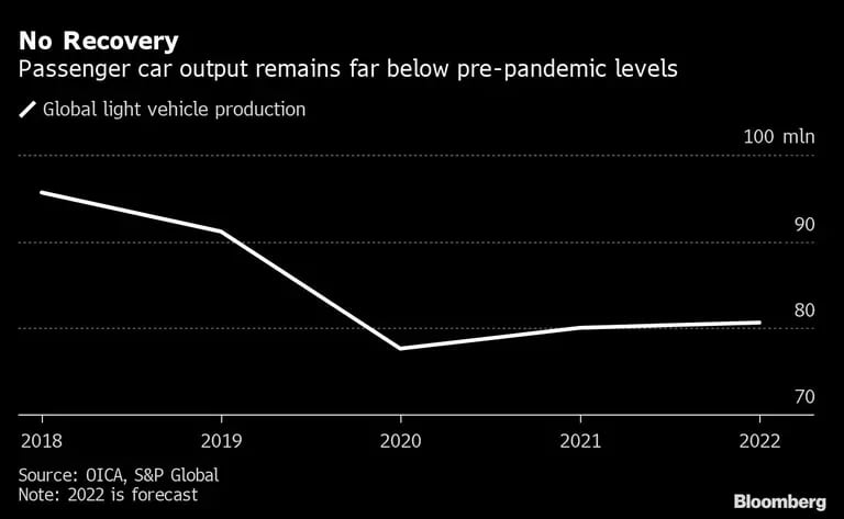 La producción de autos de pasajeros sigue estando muy por debajo de niveles previos a la pandemiadfd