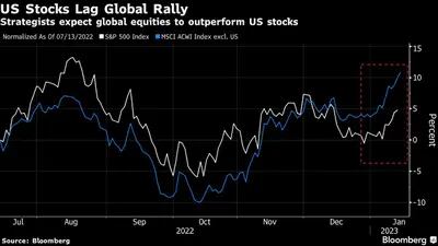 Estrategistas esperam que as ações globais superem as ações dos EUA
