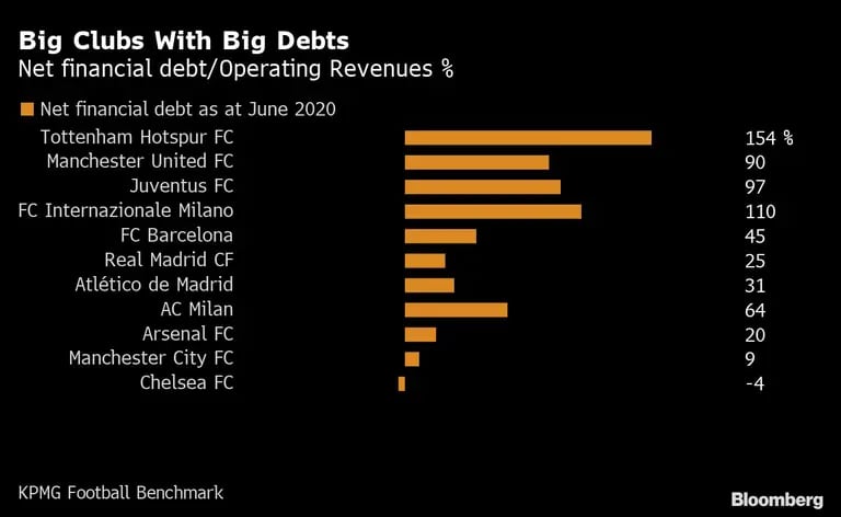 Big Clubs With Big Debtsdfd