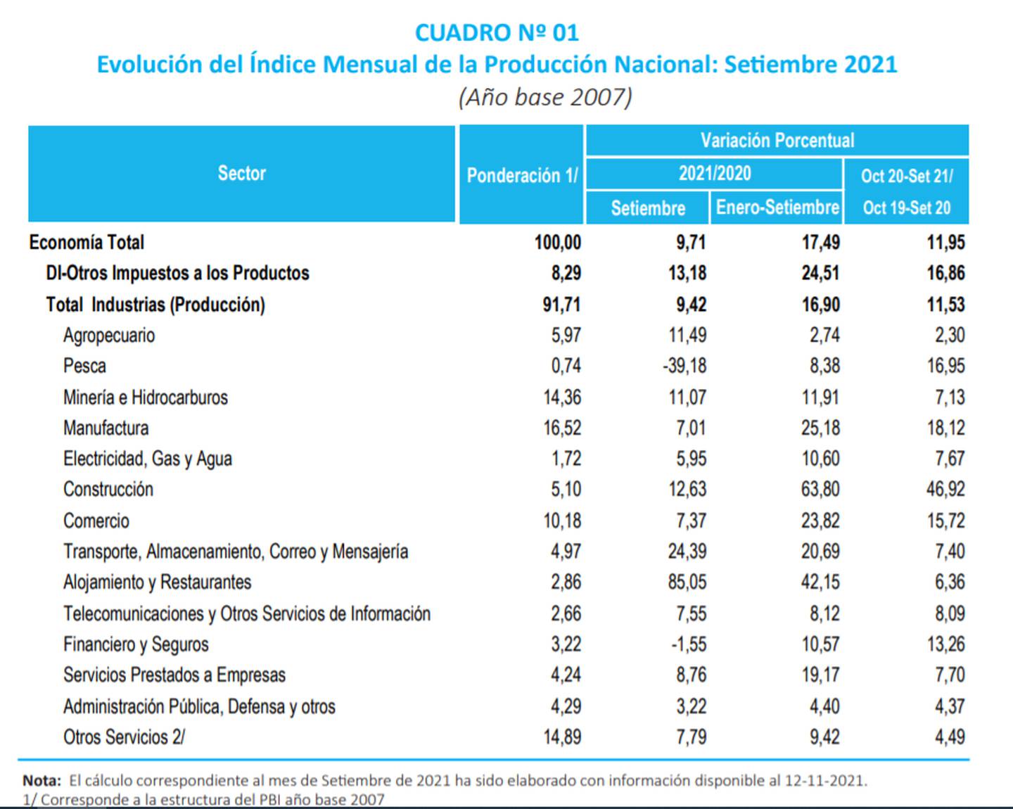 Perú: PBI creció 9,71% en setiembre y producción anualizada ya superó nivel del 2019.dfd