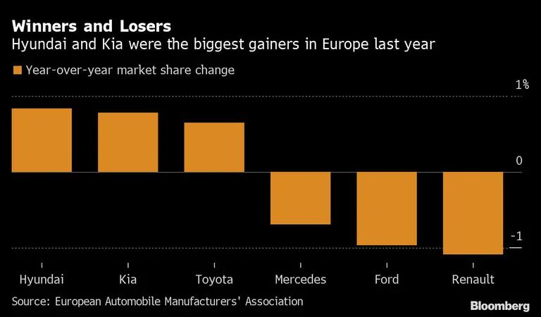Hyundai e Kia foram as vencedoras da Europa no ano passadodfd