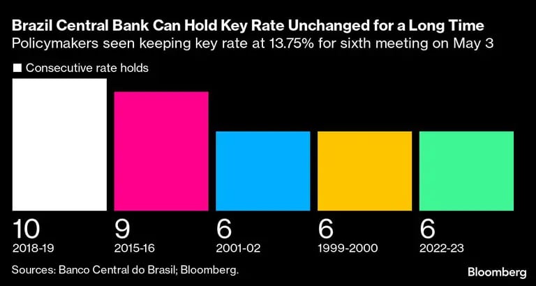 El Banco Central de Brasil puede mantener el tipo de interés oficial en el 13,75% en su sexta reunión, el 3 de mayo.dfd
