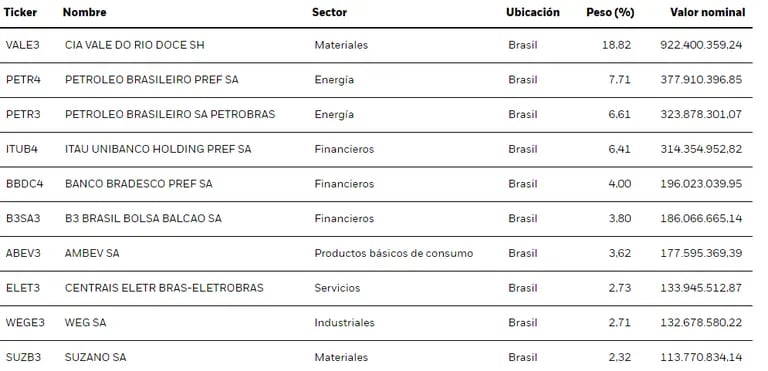 Principales tenencias del fondo EWZ, centrado en acciones de Brasildfd