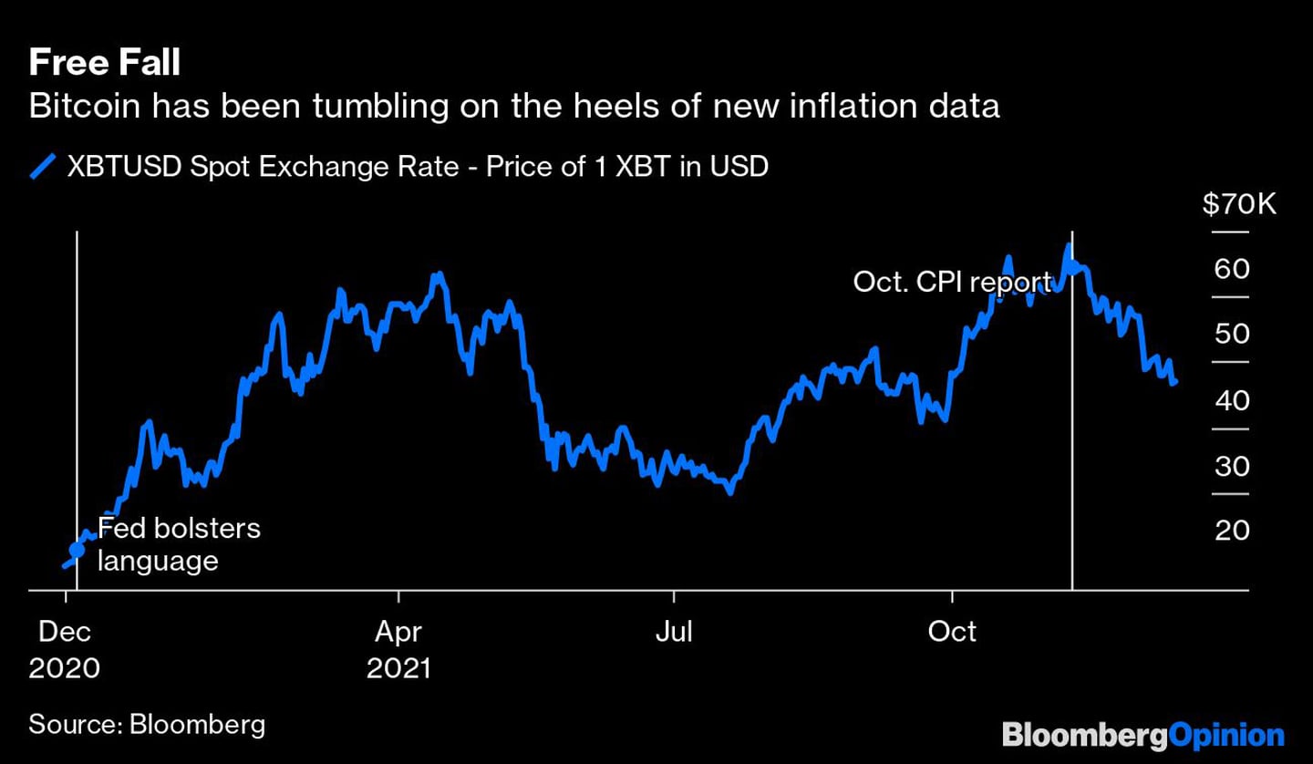 Inflação gera derrubada do Bitcoin desde novembrodfd