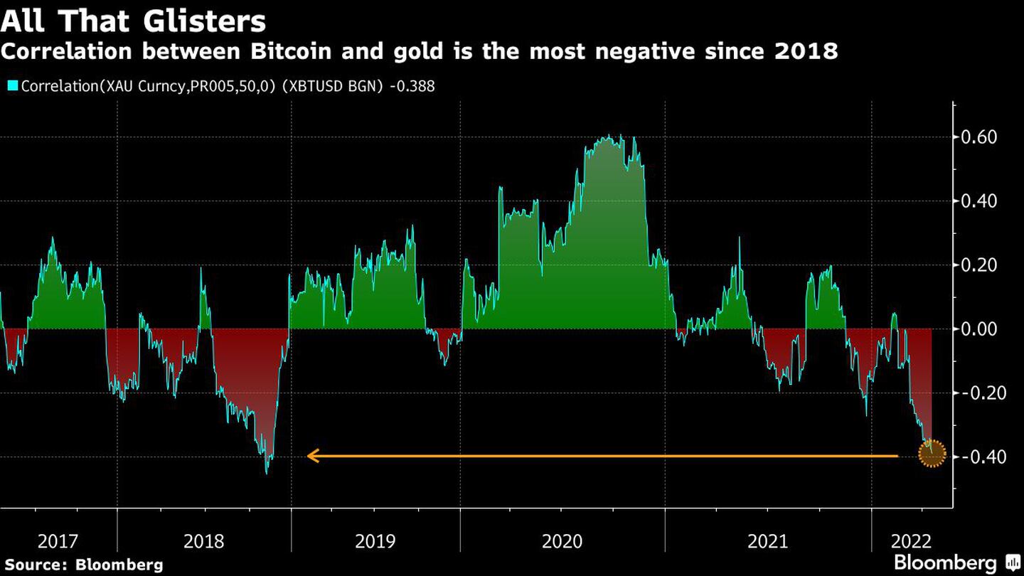 La correlación entre el bitcoin y el oro es la más negativa desde 2018dfd