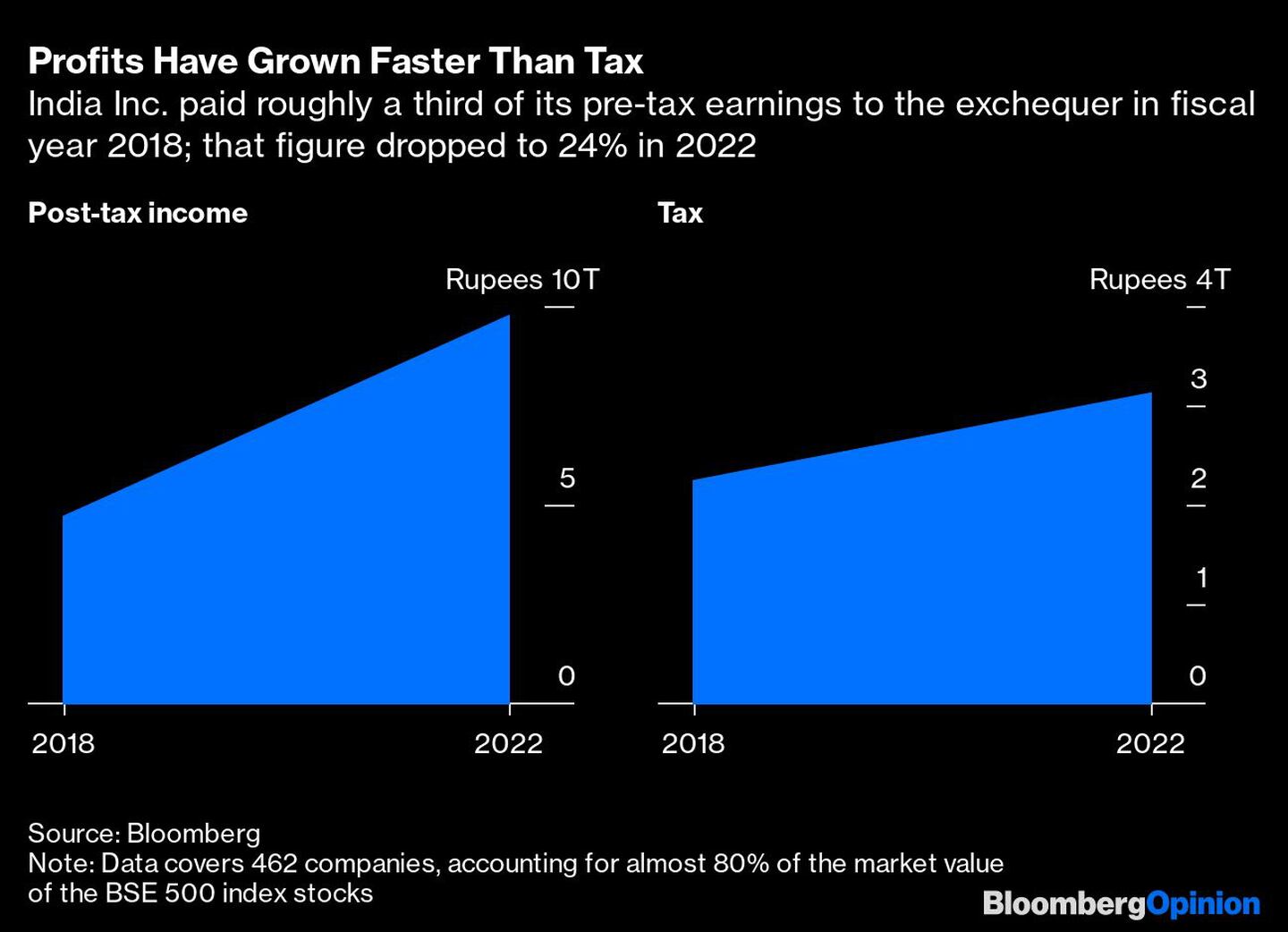  India Inc. pagó aproximadamente un tercio de sus beneficios antes de impuestos al fisco en el año fiscal 2018; esa cifra se redujo al 24% en 2022dfd
